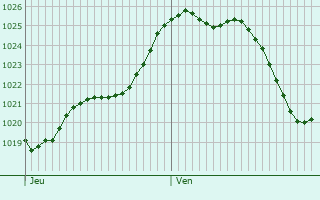 Graphe de la pression atmosphrique prvue pour Villebois-Lavalette