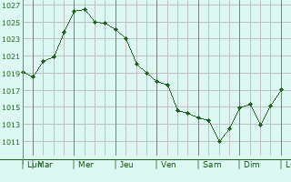 Graphe de la pression atmosphrique prvue pour Camano