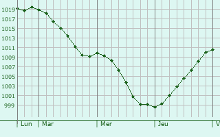 Graphe de la pression atmosphrique prvue pour Nagem