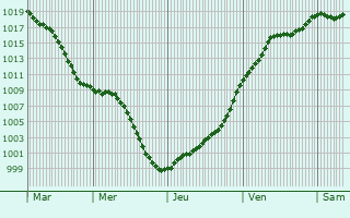 Graphe de la pression atmosphrique prvue pour Freybouse