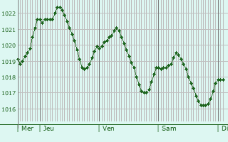 Graphe de la pression atmosphrique prvue pour Saint-Jean-de-Chevelu