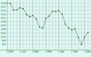 Graphe de la pression atmosphrique prvue pour Prien am Chiemsee