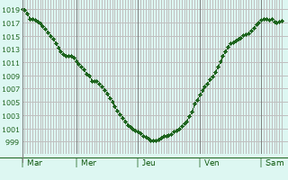 Graphe de la pression atmosphrique prvue pour Hckelhoven