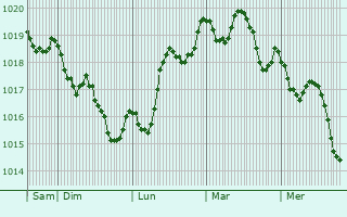 Graphe de la pression atmosphrique prvue pour Monte Estoril