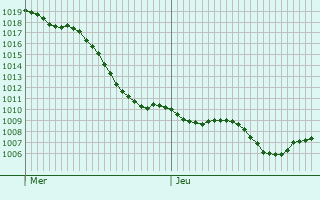 Graphe de la pression atmosphrique prvue pour Neusiedl am See