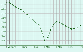 Graphe de la pression atmosphrique prvue pour Trmaouzan