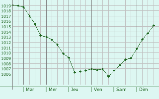 Graphe de la pression atmosphrique prvue pour Ligny-en-Cambrsis