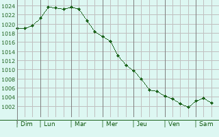 Graphe de la pression atmosphrique prvue pour Hurbanovo