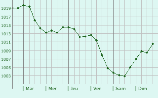 Graphe de la pression atmosphrique prvue pour Canosa di Puglia