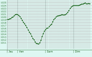 Graphe de la pression atmosphrique prvue pour Lebach