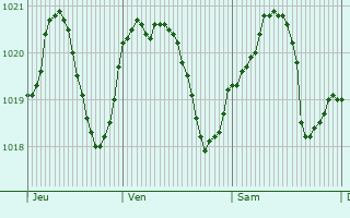 Graphe de la pression atmosphrique prvue pour Vigodarzere