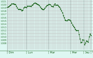 Graphe de la pression atmosphrique prvue pour San Ferdinando di Puglia