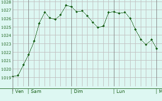Graphe de la pression atmosphrique prvue pour Monteaux