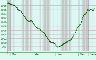 Graphe de la pression atmosphrique prvue pour Vill