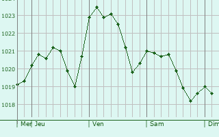 Graphe de la pression atmosphrique prvue pour Uzhhorod