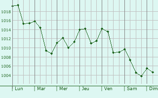 Graphe de la pression atmosphrique prvue pour Kempten (Allgu)