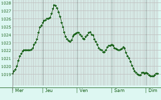 Graphe de la pression atmosphrique prvue pour Kaplice