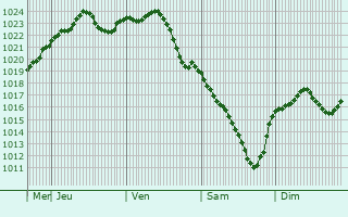 Graphe de la pression atmosphrique prvue pour Nikopol