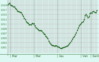 Graphe de la pression atmosphrique prvue pour Velars-sur-Ouche