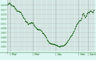 Graphe de la pression atmosphrique prvue pour Dtain-et-Bruant