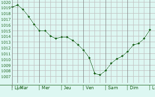 Graphe de la pression atmosphrique prvue pour Cellino San Marco