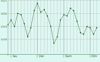 Graphe de la pression atmosphrique prvue pour Caneva