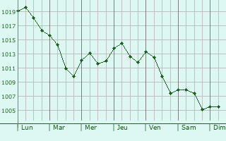 Graphe de la pression atmosphrique prvue pour Hartmannswiller