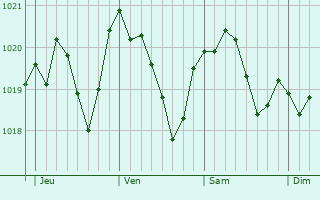 Graphe de la pression atmosphrique prvue pour Col San Martino