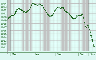 Graphe de la pression atmosphrique prvue pour Lgna