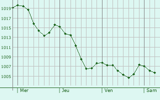 Graphe de la pression atmosphrique prvue pour Chilhac