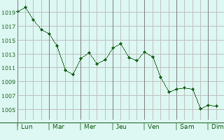 Graphe de la pression atmosphrique prvue pour Luttenbach-prs-Munster