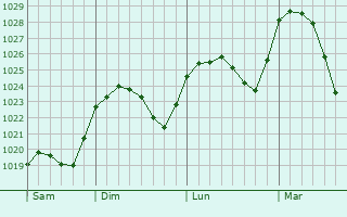 Graphe de la pression atmosphrique prvue pour Solotvyno