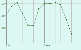 Graphe de la pression atmosphrique prvue pour Orzinuovi
