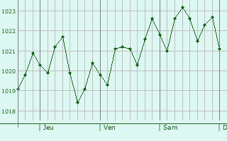 Graphe de la pression atmosphrique prvue pour Fellsmere