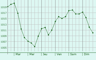 Graphe de la pression atmosphrique prvue pour Vrhnika