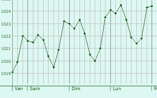 Graphe de la pression atmosphrique prvue pour Escala