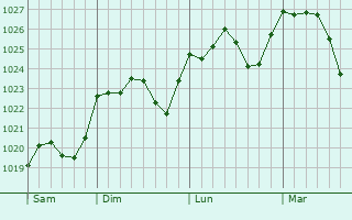 Graphe de la pression atmosphrique prvue pour Pitesti