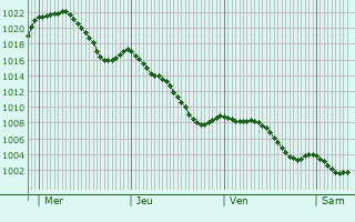 Graphe de la pression atmosphrique prvue pour Madire