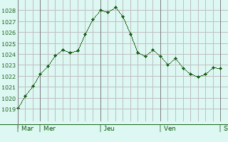 Graphe de la pression atmosphrique prvue pour Szprotawa