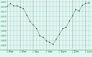 Graphe de la pression atmosphrique prvue pour Platnirovskaya