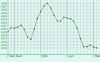 Graphe de la pression atmosphrique prvue pour The Dalles