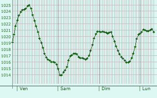 Graphe de la pression atmosphrique prvue pour Valmeinier