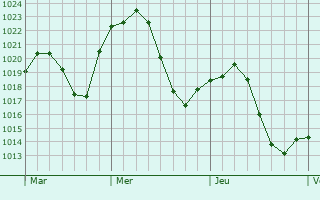 Graphe de la pression atmosphrique prvue pour Talavera de la Reina