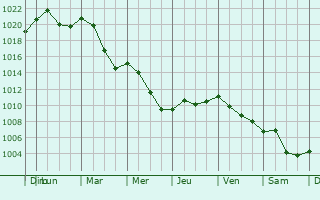 Graphe de la pression atmosphrique prvue pour Crnomelj