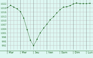 Graphe de la pression atmosphrique prvue pour Lida