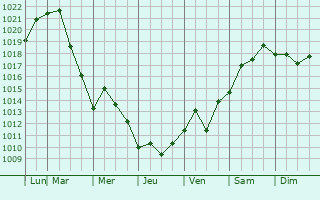 Graphe de la pression atmosphrique prvue pour Woonsocket