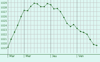 Graphe de la pression atmosphrique prvue pour Saint-Aignan-de-Cramesnil