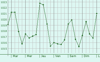 Graphe de la pression atmosphrique prvue pour Shohimardon