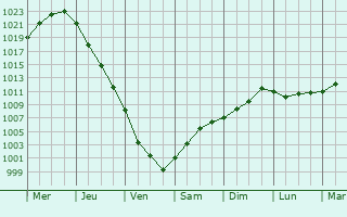 Graphe de la pression atmosphrique prvue pour Krasnogvargeisky