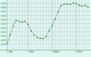 Graphe de la pression atmosphrique prvue pour Saint-Martin-des-Entres
